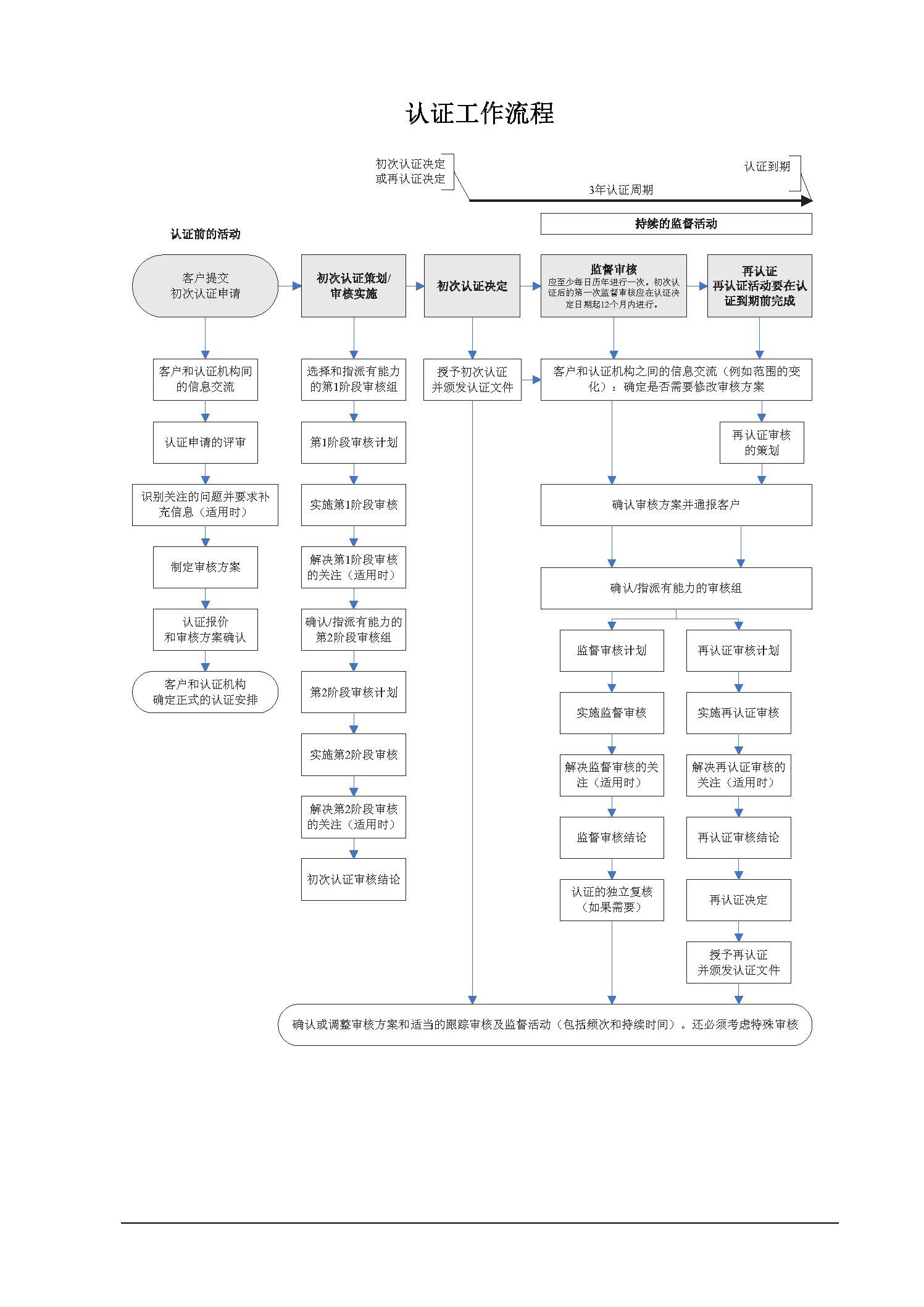 认证工作流程.jpg